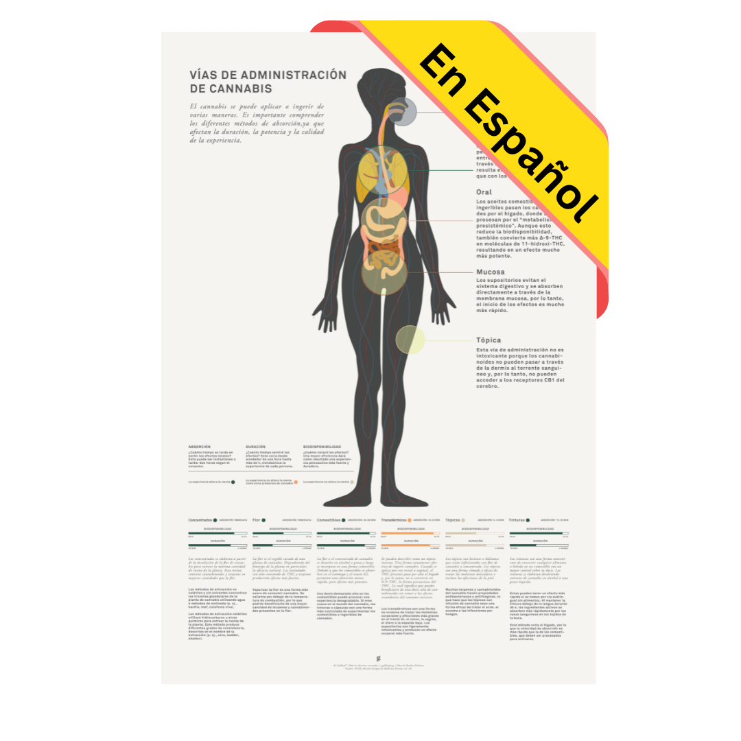 GoldLeaf Impresión Gráfico de Métodos Administración de Cannabis