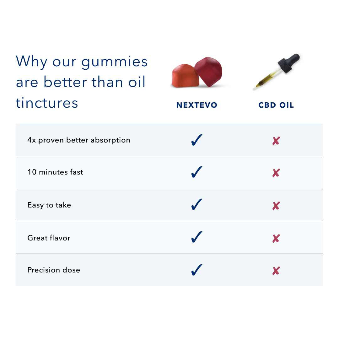 Premium Pure CBD Gummies Berry 360 ct