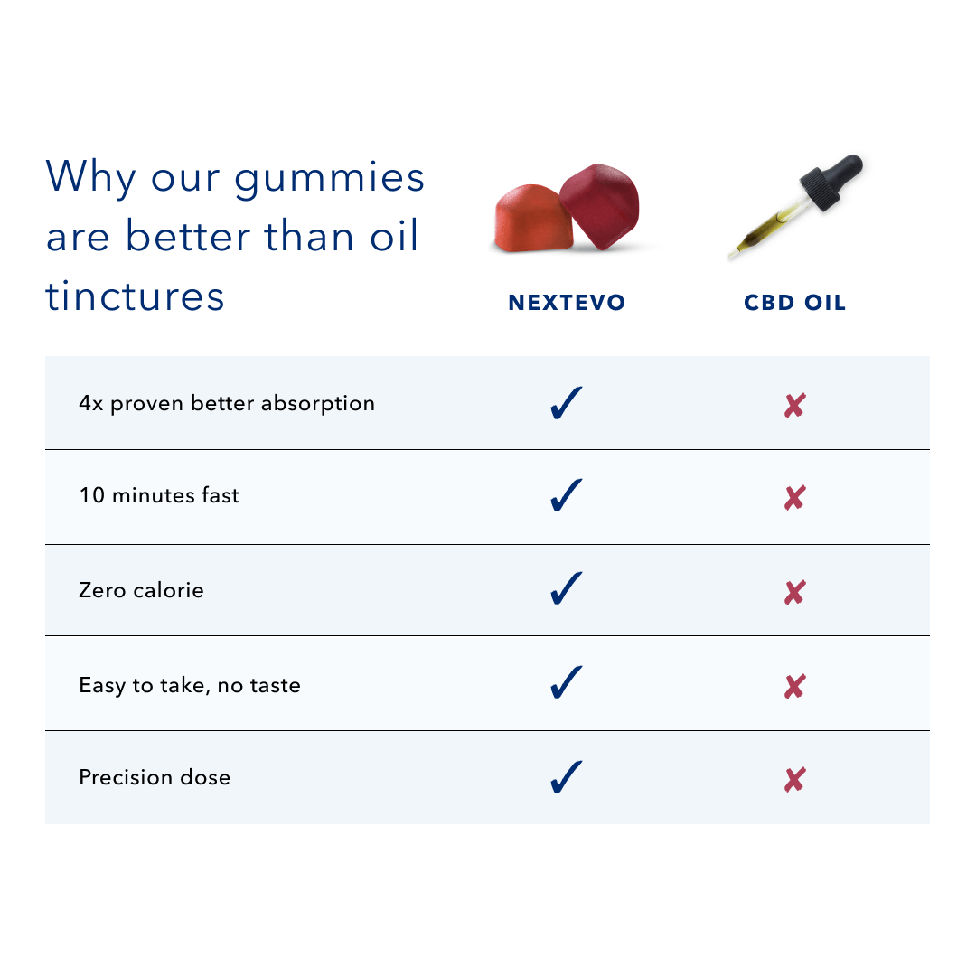 Daily Wellness Premium CBD Gummies Bundle 60ct