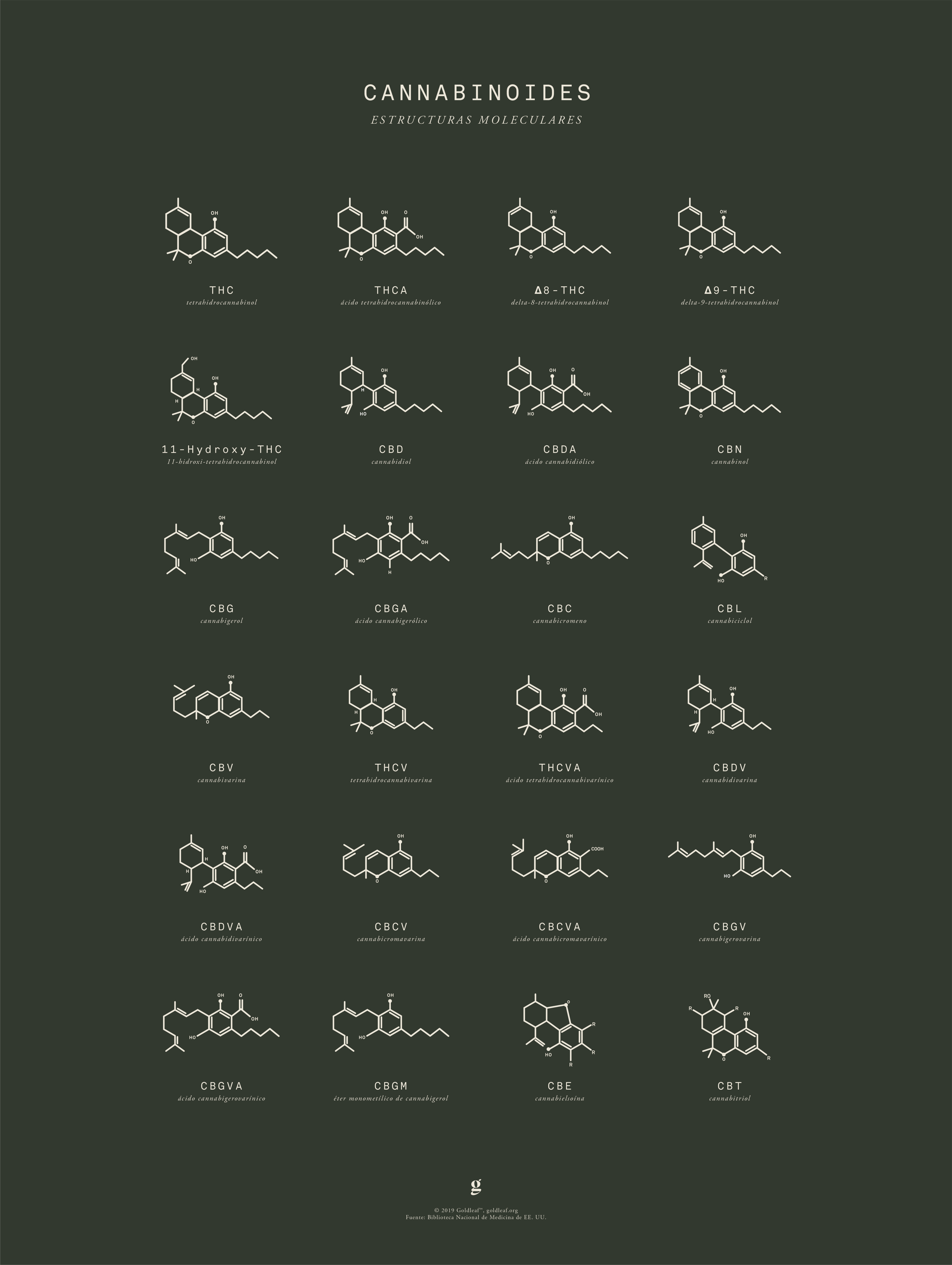 GoldLeaf Gráfico de Estructuras Moleculares de Cannabinoides