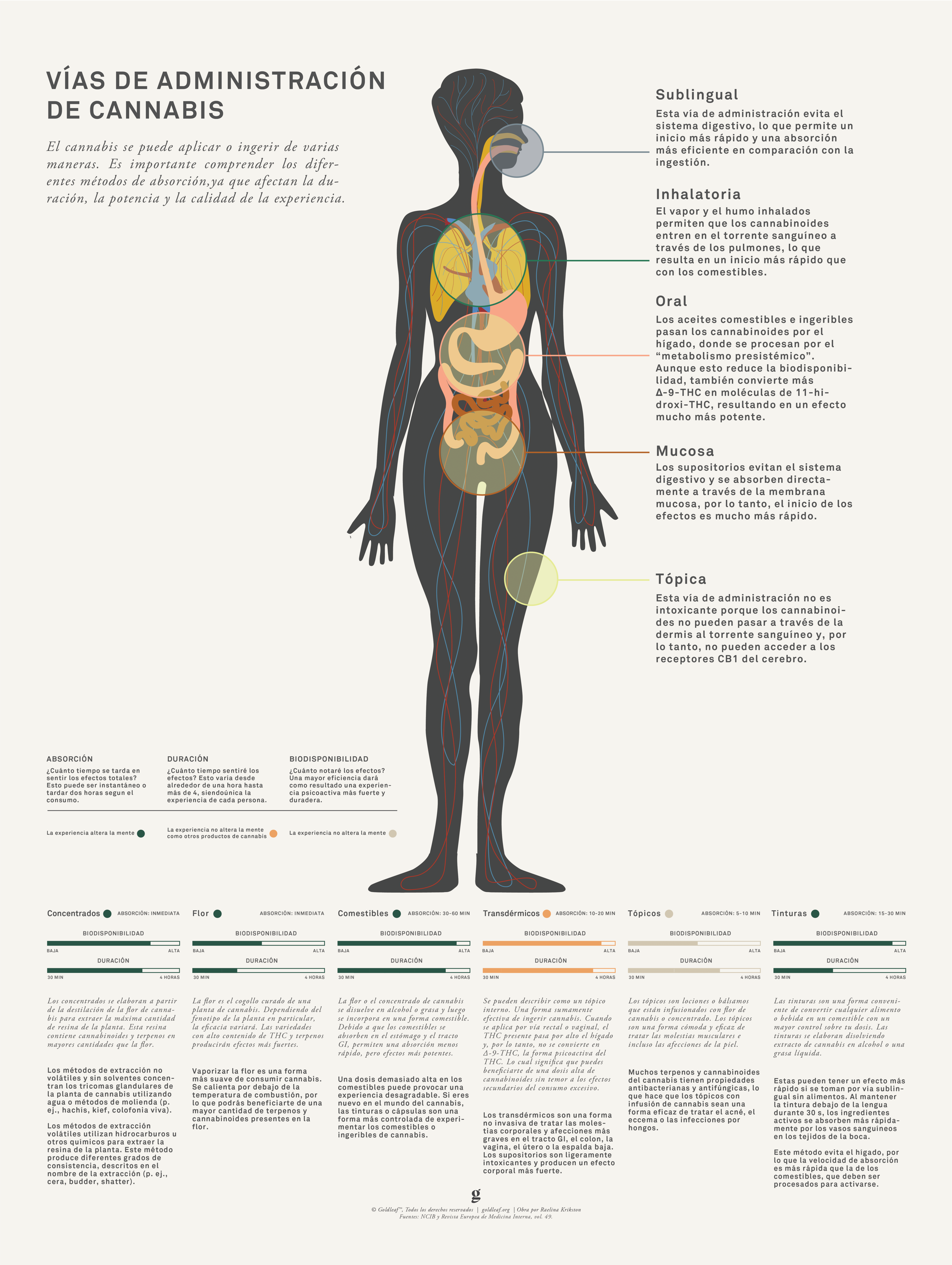 GoldLeaf Impresión Gráfico de Métodos Administración de Cannabis