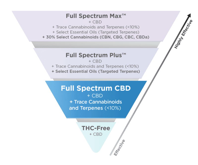 Mission Farms Pure CBD Oil