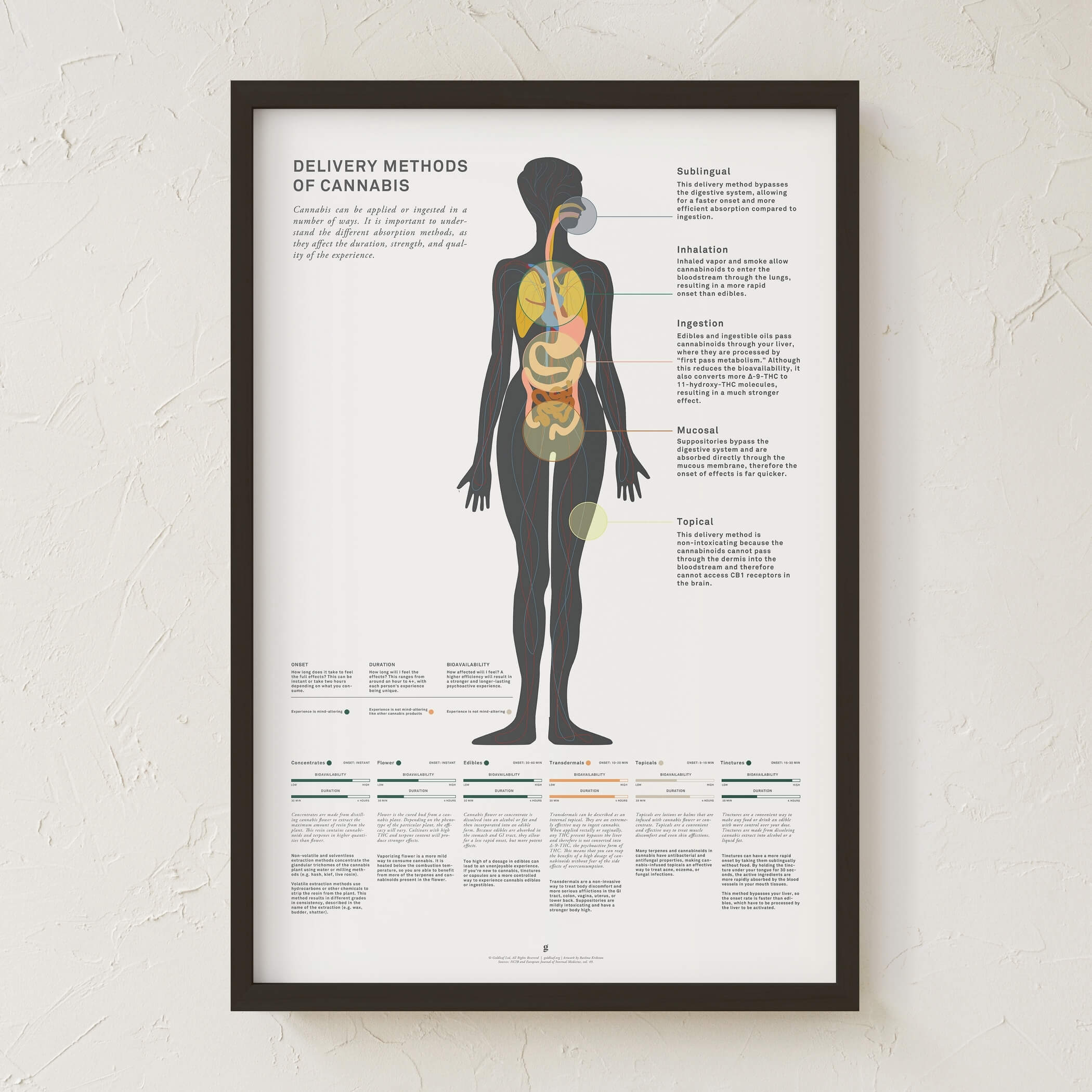 GoldLeaf Impresión Gráfico de Métodos Administración de Cannabis