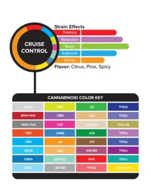 3Chi True Strains Cannabis 2ml Pod–Cruise Control (Hybrid) Best Price