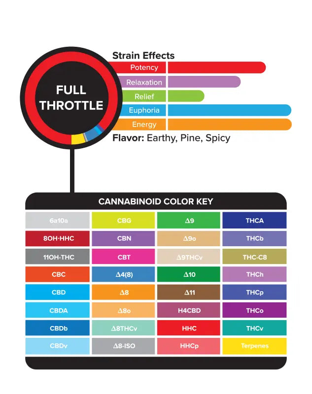 3Chi True Strains Cannabis 2ml Pod–Full Throttle (Sativa) Best Price