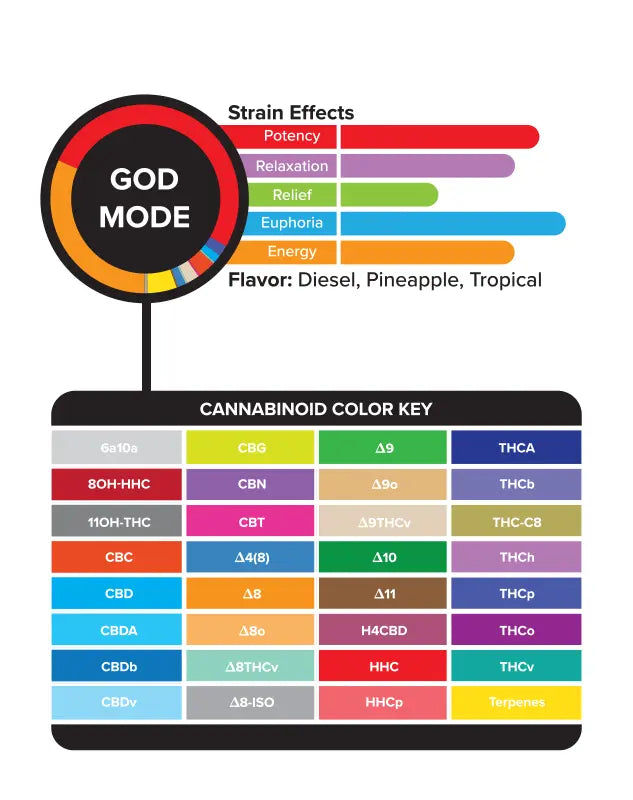 3Chi True Strains Cannabis 2ml Pod–God Mode (Hybrid) Best Price
