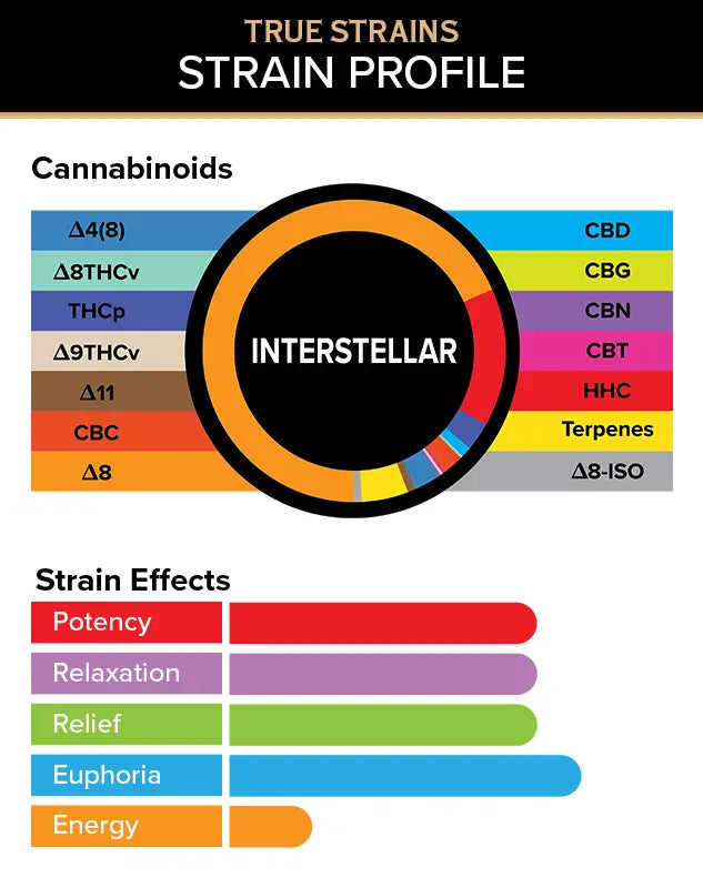 3Chi True Strains Cannabis 2ml Pod–Interstellar (Indica) Best Price