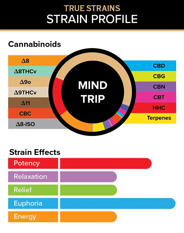 3Chi True Strains Cannabis 2ml Pod–Mind Trip (Hybrid) Best Price