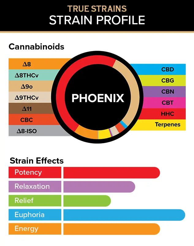 3Chi True Strains Cannabis 2ml Pod–Phoenix (Sativa) Best Price