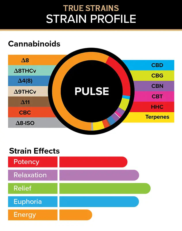 3Chi True Strains Cannabis 2ml Pod–Pulse (Indica) Best Price