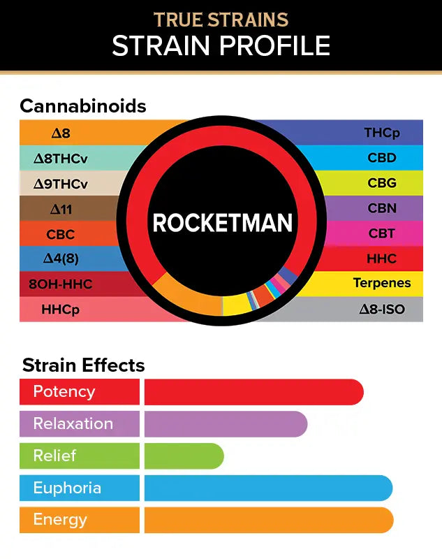 3Chi True Strains Cannabis 2ml Pod–Rocketman (Sativa) Best Price